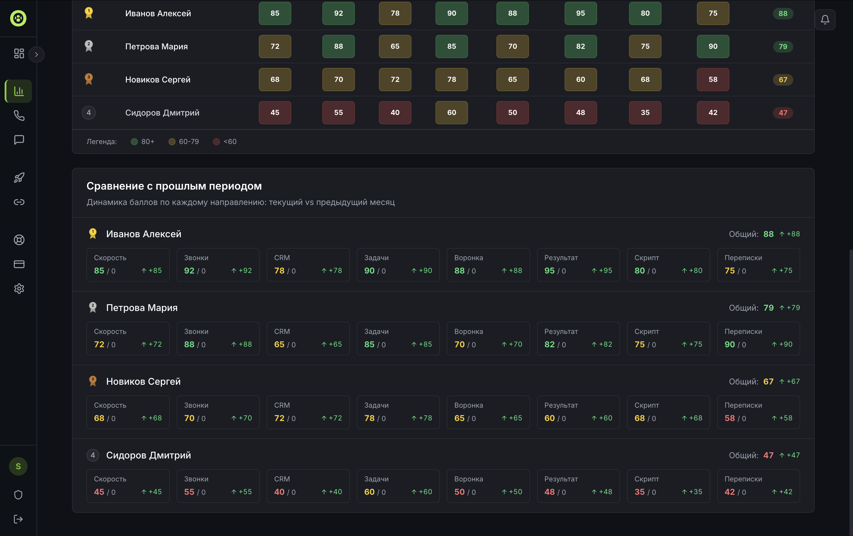 Сравнение отделов и менеджеров